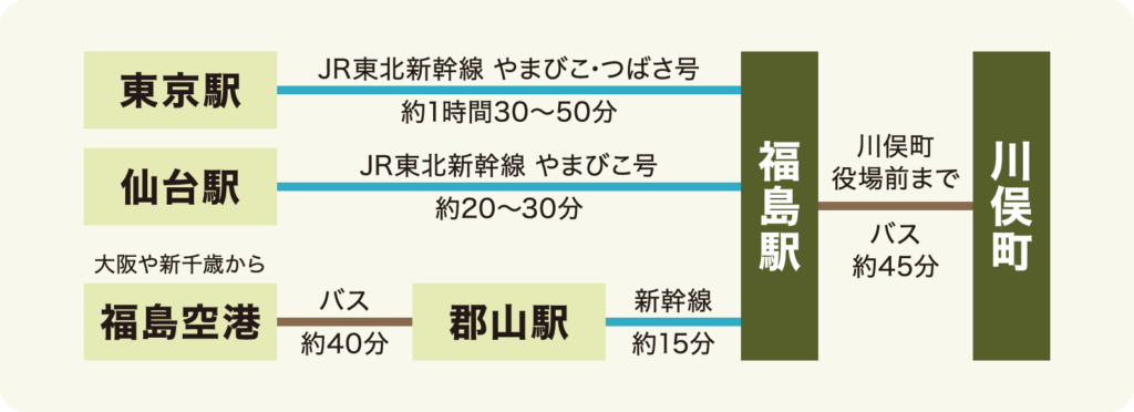 アクセス概略図：福島駅から川俣町役場前までバス約45分